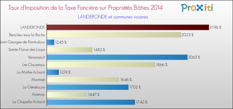 Taux d'imposition de la taxe foncière sur le bati 2014 pour LANDERONDE et les communes proches Comparaison des taux d'imposition de la taxe foncière sur le bati 2014 pour LANDERONDE et les communes voisines