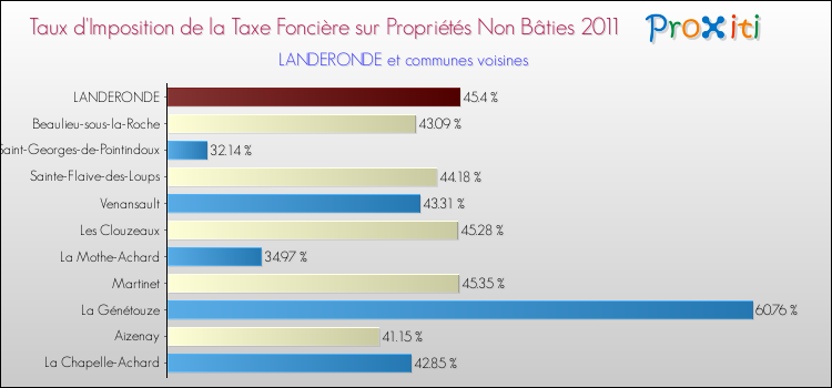 Taux d'imposition de la taxe foncière sur les immeubles et terrains non batis 2011 pour LANDERONDE et les communes proches Comparaison des taux d'imposition de la taxe foncière sur les immeubles et terrains non batis 2011 pour LANDERONDE et les communes voisines