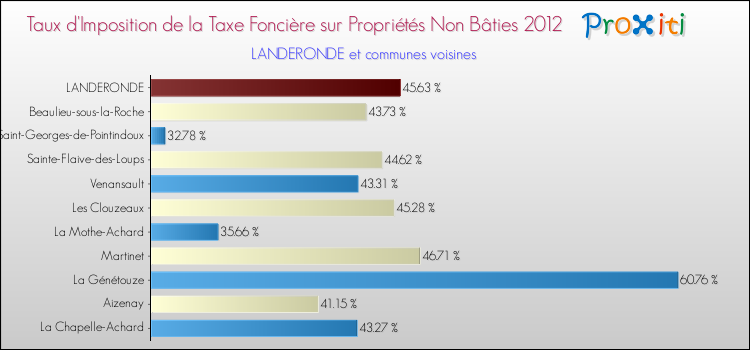 Taux d'imposition de la taxe foncière sur les immeubles et terrains non batis 2012 pour LANDERONDE et les communes proches Comparaison des taux d'imposition de la taxe foncière sur les immeubles et terrains non batis 2012 pour LANDERONDE et les communes voisines
