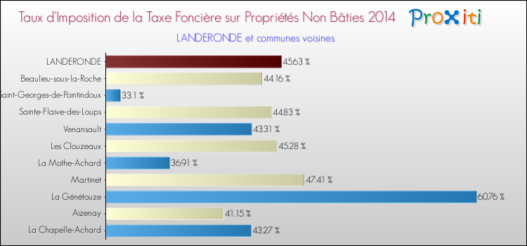 Taux d'imposition de la taxe foncière sur les immeubles et terrains non batis 2014 pour LANDERONDE et les communes proches Comparaison des taux d'imposition de la taxe foncière sur les immeubles et terrains non batis 2014 pour LANDERONDE et les communes voisines