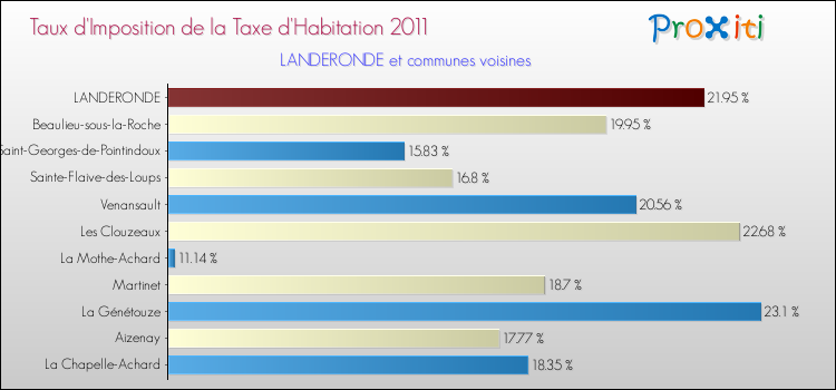 Taux d'imposition de la taxe d'habitation 2011 pour LANDERONDE et les communes proches Comparaison des taux d'imposition de la taxe d'habitation 2011 pour LANDERONDE et les communes voisines