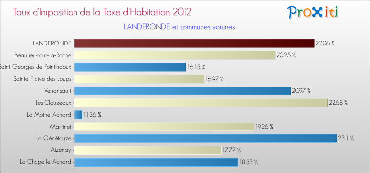Taux d'imposition de la taxe d'habitation 2012 pour LANDERONDE et les communes proches Comparaison des taux d'imposition de la taxe d'habitation 2012 pour LANDERONDE et les communes voisines