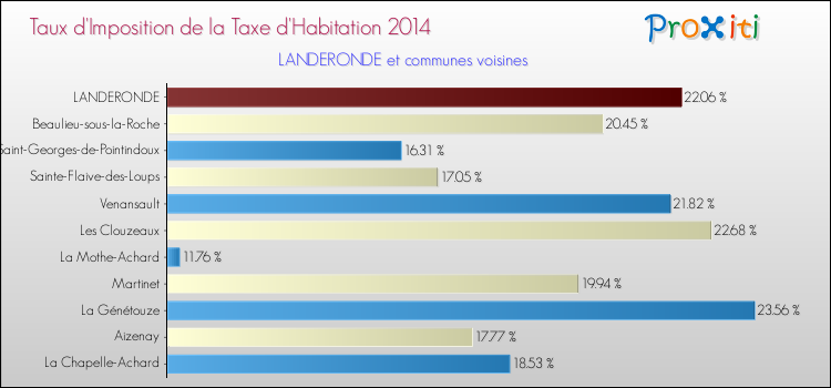 Taux d'imposition de la taxe d'habitation 2014 pour LANDERONDE et les communes proches Comparaison des taux d'imposition de la taxe d'habitation 2014 pour LANDERONDE et les communes voisines