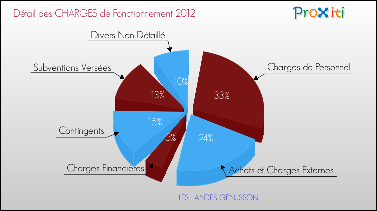 Décomposition des Charges de Fonctionnement 2012 de la commune de LES LANDES-GENUSSON Charges de Fonctionnement 2012 pour la commune de LES LANDES-GENUSSON