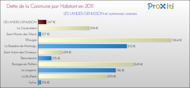 Dette par habitant de la commune en 2011 pour LES LANDES-GENUSSON et les communes proches Comparaison de la dette par habitant de la commune en 2011 pour LES LANDES-GENUSSON et les communes voisines