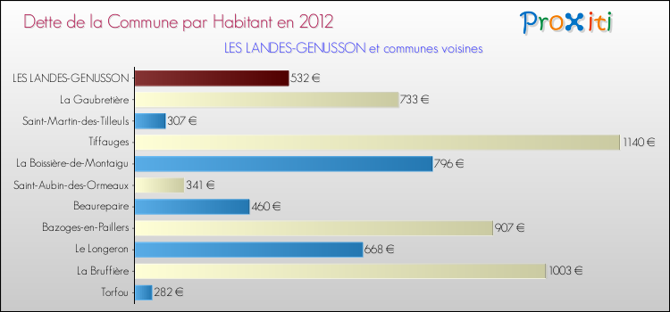 Dette par habitant de la commune en 2012 pour LES LANDES-GENUSSON et les communes proches Comparaison de la dette par habitant de la commune en 2012 pour LES LANDES-GENUSSON et les communes voisines