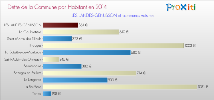 Dette par habitant de la commune en 2014 pour LES LANDES-GENUSSON et les communes proches Comparaison de la dette par habitant de la commune en 2014 pour LES LANDES-GENUSSON et les communes voisines