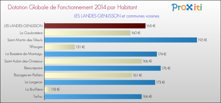 Montant des dotations globales de fonctionnement DGF par Habitant pour LES LANDES-GENUSSON et les communes proches en 2014. Comparaison des des dotations globales de fonctionnement DGF par habitant pour LES LANDES-GENUSSON et les communes voisines en 2014.