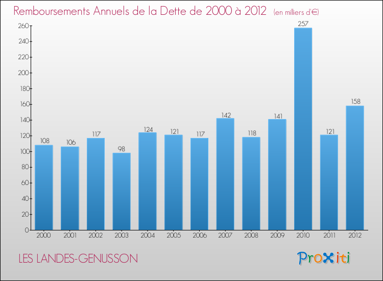 Evolution de l'annuité de la dette pour la commune de LES LANDES-GENUSSON de 2000 à 2012 Annuités de la dette pour LES LANDES-GENUSSON de 2000 à 2012
