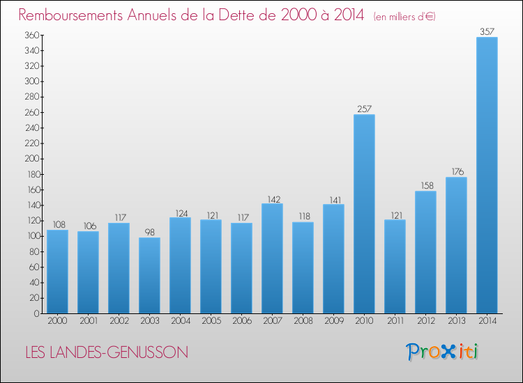 Evolution de l'annuité de la dette pour la commune de LES LANDES-GENUSSON de 2000 à 2014 Annuités de la dette pour LES LANDES-GENUSSON de 2000 à 2014