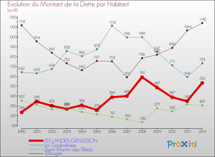 Evolution de la dette par habitant pour la commune de LES LANDES-GENUSSON et les communes proches de 2000 à 2012 Comparaison de la dette par habitant pour LES LANDES-GENUSSON et les communes voisines de 2000 à 2012