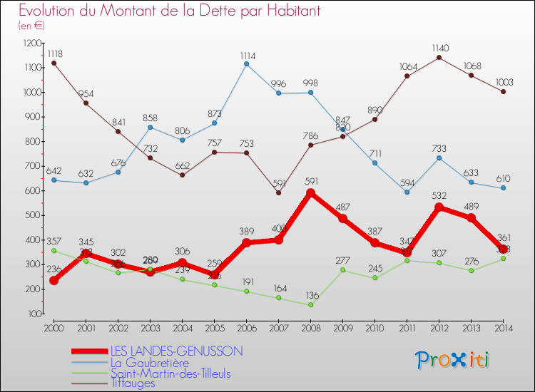 Evolution de la dette par habitant pour la commune de LES LANDES-GENUSSON et les communes proches de 2000 à 2014 Comparaison de la dette par habitant pour LES LANDES-GENUSSON et les communes voisines de 2000 à 2014