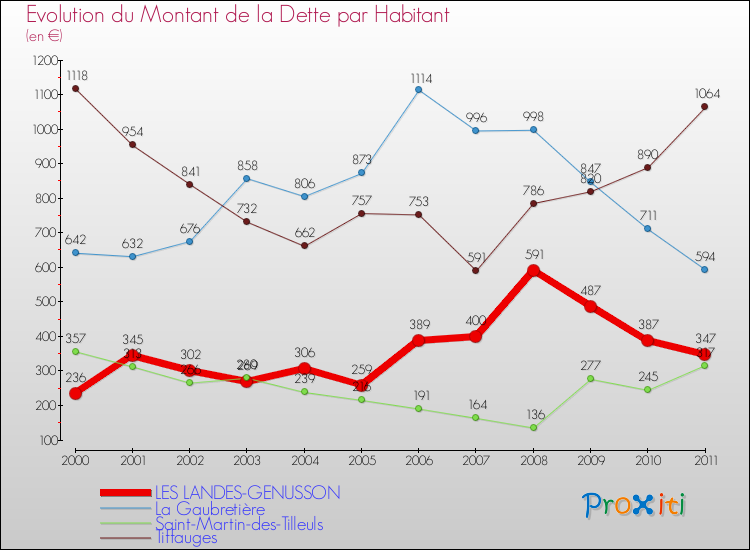 Evolution de la dette par habitant pour la commune de LES LANDES-GENUSSON et les communes proches Comparaison de la dette par habitant pour LES LANDES-GENUSSON et les communes voisines