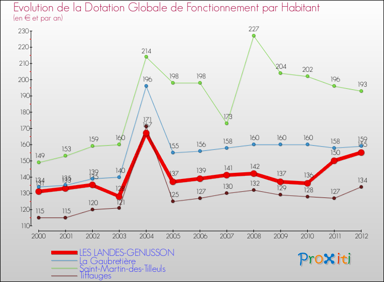 Evolution et montant de la dotation globale de fonctionnement par Habitant pour LES LANDES-GENUSSON et les communes proches Comparaison des dotations globales de fonctionnement par habitant pour LES LANDES-GENUSSON et les communes voisines