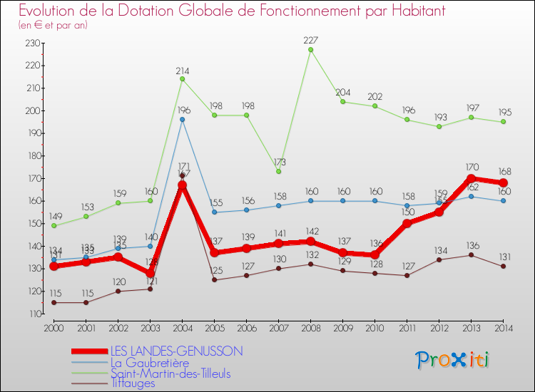 Evolution et montant de la dotation globale de fonctionnement par Habitant pour LES LANDES-GENUSSON et les communes proches de 2000 à 2014. Comparaison des dotations globales de fonctionnement par habitant pour LES LANDES-GENUSSON et les communes voisines de 2000 à 2014.