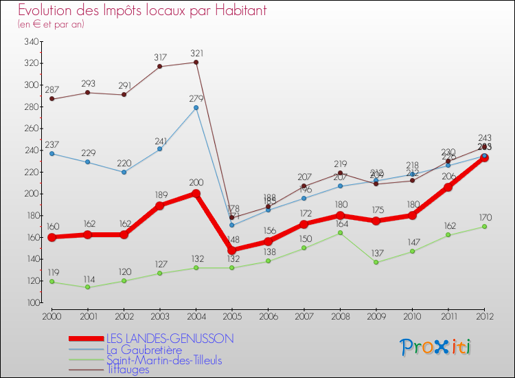 Evolution et montant des impôts locaux par Habitant pour LES LANDES-GENUSSON et les communes proches Comparaison des impôts locaux par habitant pour LES LANDES-GENUSSON et les communes voisines