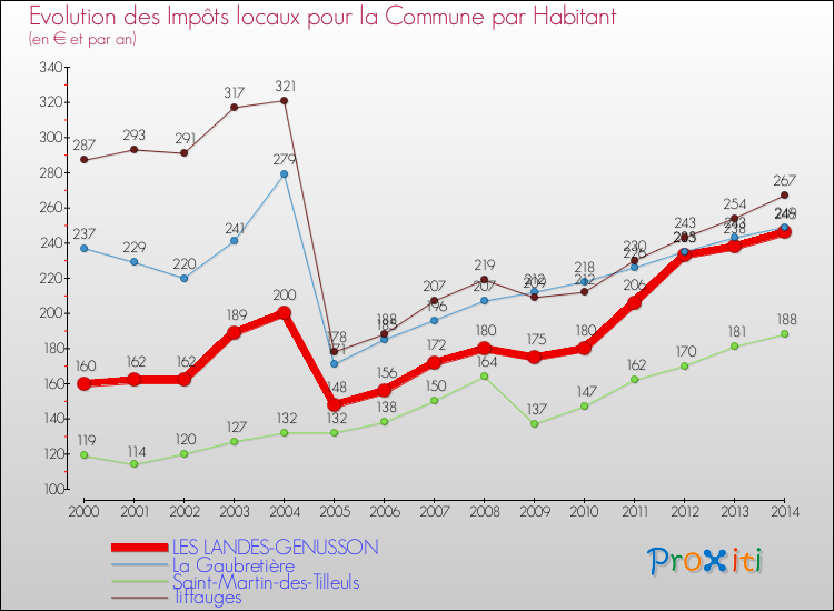 Evolution et montant des impôts locaux par Habitant pour LES LANDES-GENUSSON et les communes proches de 2000 à 2014 Comparaison des impôts locaux par habitant pour LES LANDES-GENUSSON et les communes voisines de 2000 à 2014