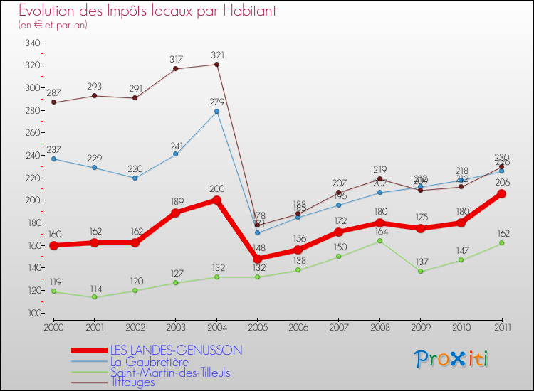Evolution et montant des impôts locaux par Habitant pour LES LANDES-GENUSSON et les communes proches Comparaison des impôts locaux par habitant pour LES LANDES-GENUSSON et les communes voisines
