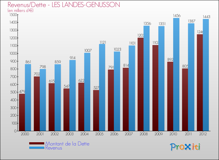 Evolution comparée de la dette et des revenus pour la commune de LES LANDES-GENUSSON de 2000 à 2012 Comparaison de la dette et des revenus pour LES LANDES-GENUSSON de 2000 à 2012