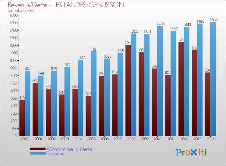 Evolution comparée de la dette et des revenus pour la commune de LES LANDES-GENUSSON de 2000 à 2014 Comparaison de la dette et des revenus pour LES LANDES-GENUSSON de 2000 à 2014
