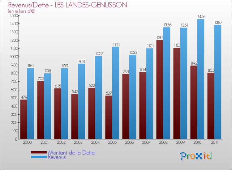 Evolution comparée de la dette et des revenus pour la commune de LES LANDES-GENUSSON de 2000 à 2011 Comparaison de la dette et des revenus pour LES LANDES-GENUSSON de 2000 à 2011