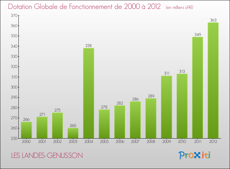 Evolution du montant de la Dotation Globale de Fonctionnement pour la commune de LES LANDES-GENUSSON de 2000 à 2012 Evolution du montant de la Dotation Globale de Fonctionnement pour LES LANDES-GENUSSON de 2000 à 2012