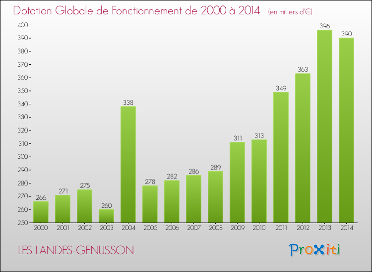 Evolution du montant de la Dotation Globale de Fonctionnement pour la commune de LES LANDES-GENUSSON de 2000 à 2014 Evolution du montant de la Dotation Globale de Fonctionnement pour LES LANDES-GENUSSON de 2000 à 2014