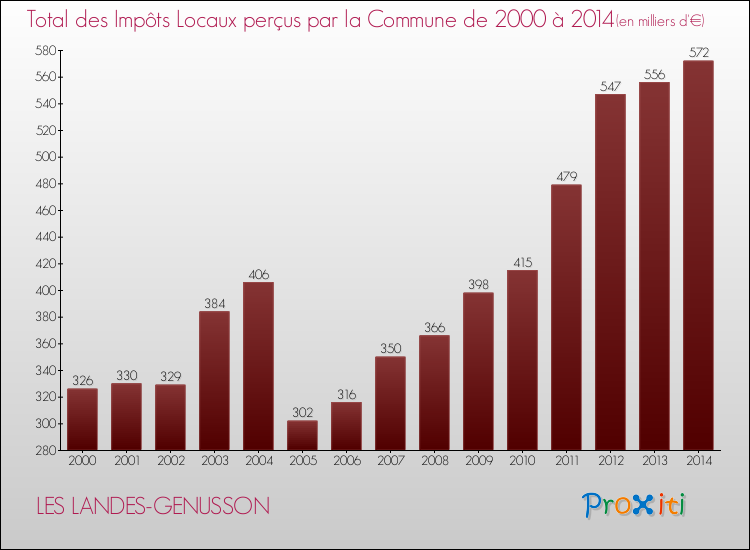 Evolution des Impôts Locaux pour la commune de LES LANDES-GENUSSON de 2000 à 2014 Evolution des Impôts Locaux pour LES LANDES-GENUSSON de 2000 à 2014