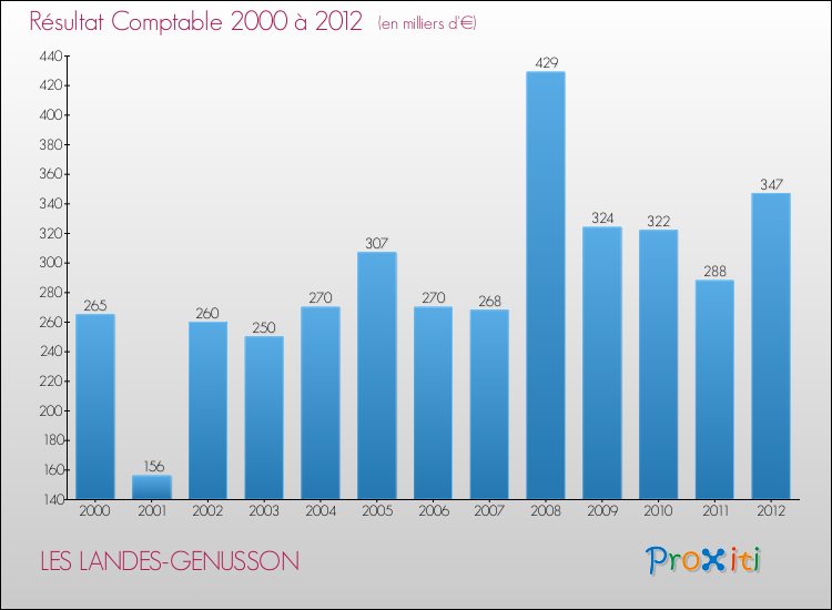 Evolution du résultat comptable pour la commune de LES LANDES-GENUSSON de 2000 à 2012 Evolution du résultat comptable pour LES LANDES-GENUSSON de 2000 à 2012