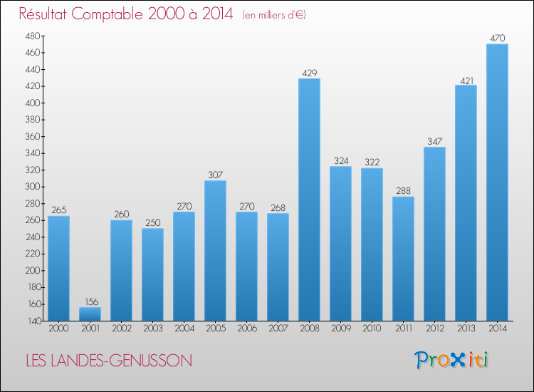 Evolution du résultat comptable pour la commune de LES LANDES-GENUSSON de 2000 à 2014 Evolution du résultat comptable pour LES LANDES-GENUSSON de 2000 à 2014