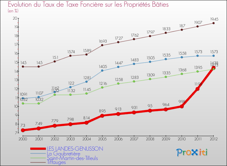 Evolution du taux de la taxe foncière sur le bati pour LES LANDES-GENUSSON et les communes proches de 2000 à 2012 Comparaison des taux de taxe foncière sur le bati pour LES LANDES-GENUSSON et les communes voisines de 2000 à 2012