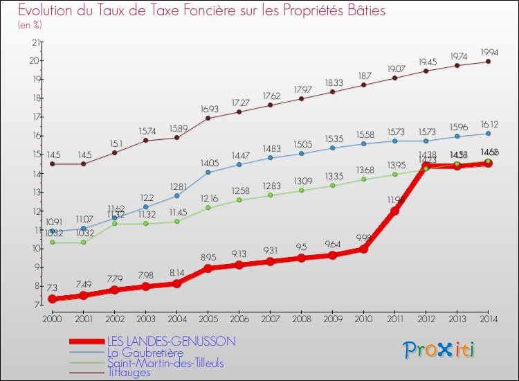Evolution du taux de la taxe foncière sur le bati pour LES LANDES-GENUSSON et les communes proches de 2000 à 2014 Comparaison des taux de taxe foncière sur le bati pour LES LANDES-GENUSSON et les communes voisines de 2000 à 2014