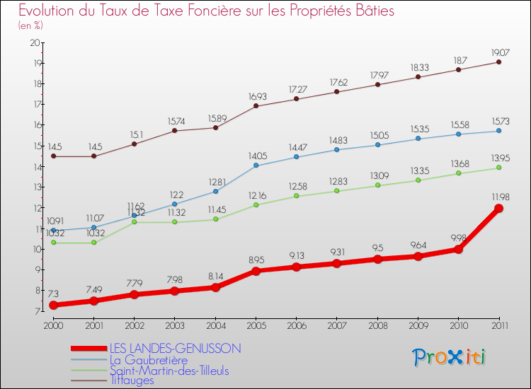 Evolution du taux de la taxe foncière sur le bati pour LES LANDES-GENUSSON et les communes proches Comparaison des taux de taxe foncière sur le bati pour LES LANDES-GENUSSON et les communes voisines