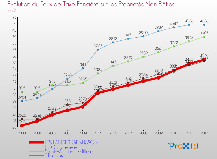 Evolution du taux de la taxe foncière sur les immeubles et terrains non batis pour LES LANDES-GENUSSON et les communes proches de 2000 à 2012 Comparaison des taux de la taxe foncière sur les immeubles et terrains non batis pour LES LANDES-GENUSSON et les communes voisines de 2000 à 2012
