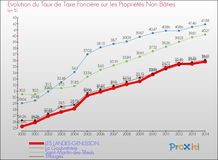 Evolution du taux de la taxe foncière sur les immeubles et terrains non batis pour LES LANDES-GENUSSON et les communes proches de 2000 à 2014 Comparaison des taux de la taxe foncière sur les immeubles et terrains non batis pour LES LANDES-GENUSSON et les communes voisines de 2000 à 2014