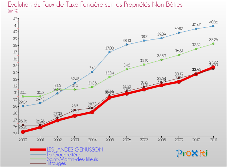 Evolution du taux de la taxe foncière sur les immeubles et terrains non batis pour LES LANDES-GENUSSON et les communes proches Comparaison des taux de la taxe foncière sur les immeubles et terrains non batis pour LES LANDES-GENUSSON et les communes voisines
