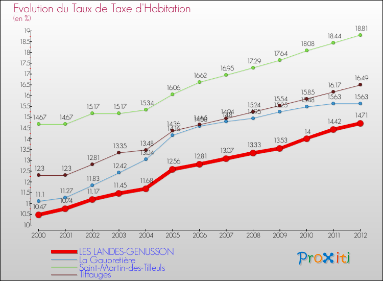 Evolution du taux de la taxe d'habitation pour LES LANDES-GENUSSON et les communes proches Comparaison des taux de la taxe d'habitation pour LES LANDES-GENUSSON et les communes voisines