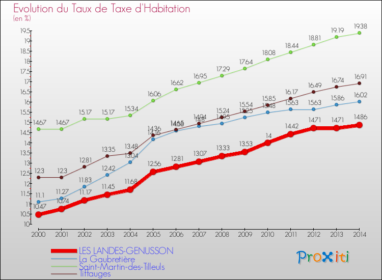 Evolution du taux de la taxe d'habitation pour LES LANDES-GENUSSON et les communes proches de 2000 à 2014 Comparaison des taux de la taxe d'habitation pour LES LANDES-GENUSSON et les communes voisines de 2000 à 2014