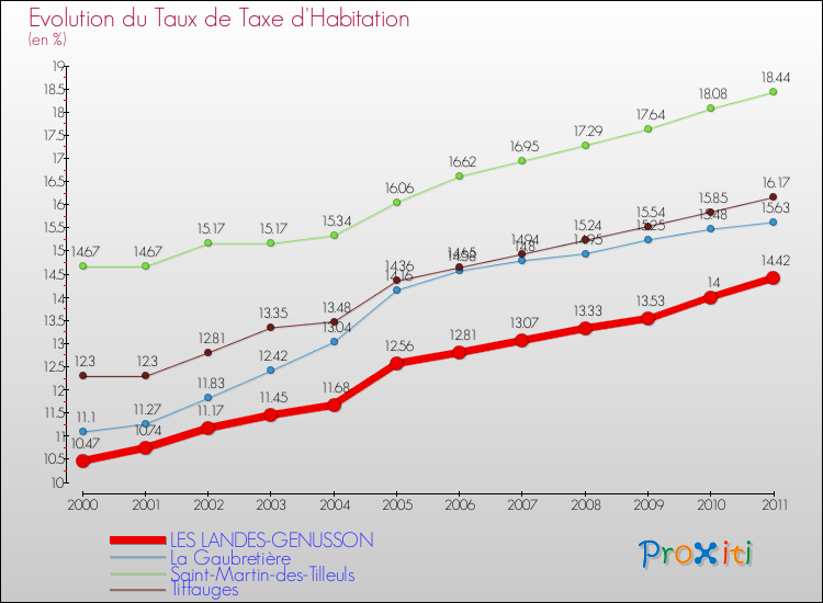 Evolution du taux de la taxe d'habitation pour LES LANDES-GENUSSON et les communes proches Comparaison des taux de la taxe d'habitation pour LES LANDES-GENUSSON et les communes voisines