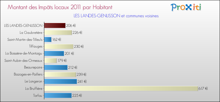 Montant des impôts locaux par Habitant pour LES LANDES-GENUSSON et les communes proches Comparaison des impôts locaux par habitant pour LES LANDES-GENUSSON et les communes voisines