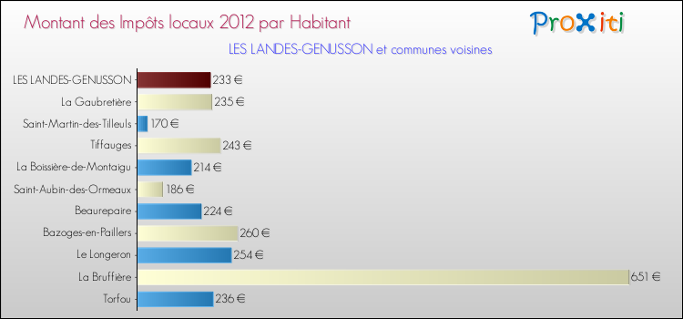 Montant des impôts locaux par Habitant pour LES LANDES-GENUSSON et les communes proches Comparaison des impôts locaux par habitant pour LES LANDES-GENUSSON et les communes voisines