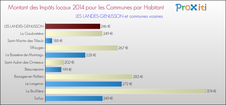 Montant des impôts locaux par Habitant pour LES LANDES-GENUSSON et les communes proches en 2014 Comparaison des impôts locaux par habitant pour LES LANDES-GENUSSON et les communes voisines en 2014