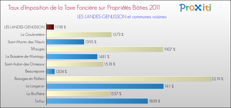Taux d'imposition de la taxe foncière sur le bati 2011 pour LES LANDES-GENUSSON et les communes proches Comparaison des taux d'imposition de la taxe foncière sur le bati 2011 pour LES LANDES-GENUSSON et les communes voisines