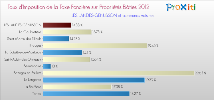 Taux d'imposition de la taxe foncière sur le bati 2012 pour LES LANDES-GENUSSON et les communes proches Comparaison des taux d'imposition de la taxe foncière sur le bati 2012 pour LES LANDES-GENUSSON et les communes voisines