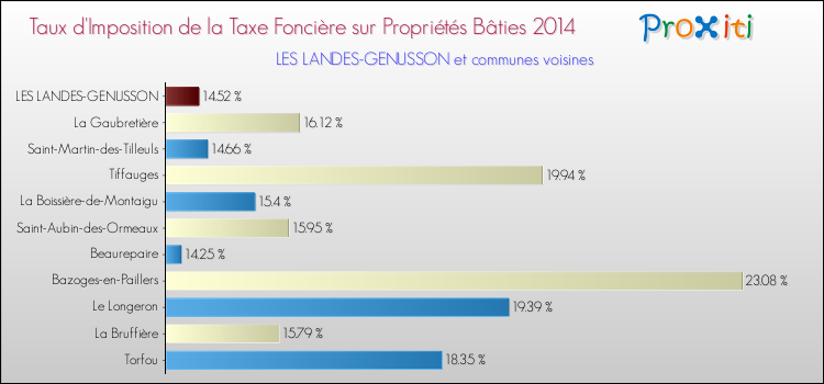 Taux d'imposition de la taxe foncière sur le bati 2014 pour LES LANDES-GENUSSON et les communes proches Comparaison des taux d'imposition de la taxe foncière sur le bati 2014 pour LES LANDES-GENUSSON et les communes voisines