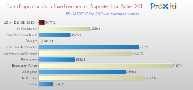 Taux d'imposition de la taxe foncière sur les immeubles et terrains non batis 2011 pour LES LANDES-GENUSSON et les communes proches Comparaison des taux d'imposition de la taxe foncière sur les immeubles et terrains non batis 2011 pour LES LANDES-GENUSSON et les communes voisines