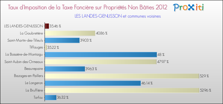 Taux d'imposition de la taxe foncière sur les immeubles et terrains non batis 2012 pour LES LANDES-GENUSSON et les communes proches Comparaison des taux d'imposition de la taxe foncière sur les immeubles et terrains non batis 2012 pour LES LANDES-GENUSSON et les communes voisines