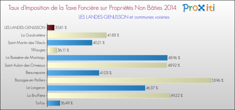 Taux d'imposition de la taxe foncière sur les immeubles et terrains non batis 2014 pour LES LANDES-GENUSSON et les communes proches Comparaison des taux d'imposition de la taxe foncière sur les immeubles et terrains non batis 2014 pour LES LANDES-GENUSSON et les communes voisines