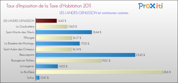 Taux d'imposition de la taxe d'habitation 2011 pour LES LANDES-GENUSSON et les communes proches Comparaison des taux d'imposition de la taxe d'habitation 2011 pour LES LANDES-GENUSSON et les communes voisines