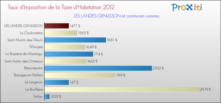 Taux d'imposition de la taxe d'habitation 2012 pour LES LANDES-GENUSSON et les communes proches Comparaison des taux d'imposition de la taxe d'habitation 2012 pour LES LANDES-GENUSSON et les communes voisines